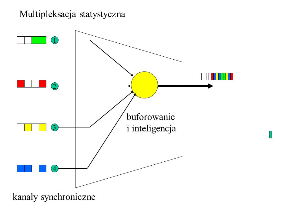 buforowanie i inteligencja kanały synchroniczne Multipleksacja statystyczna