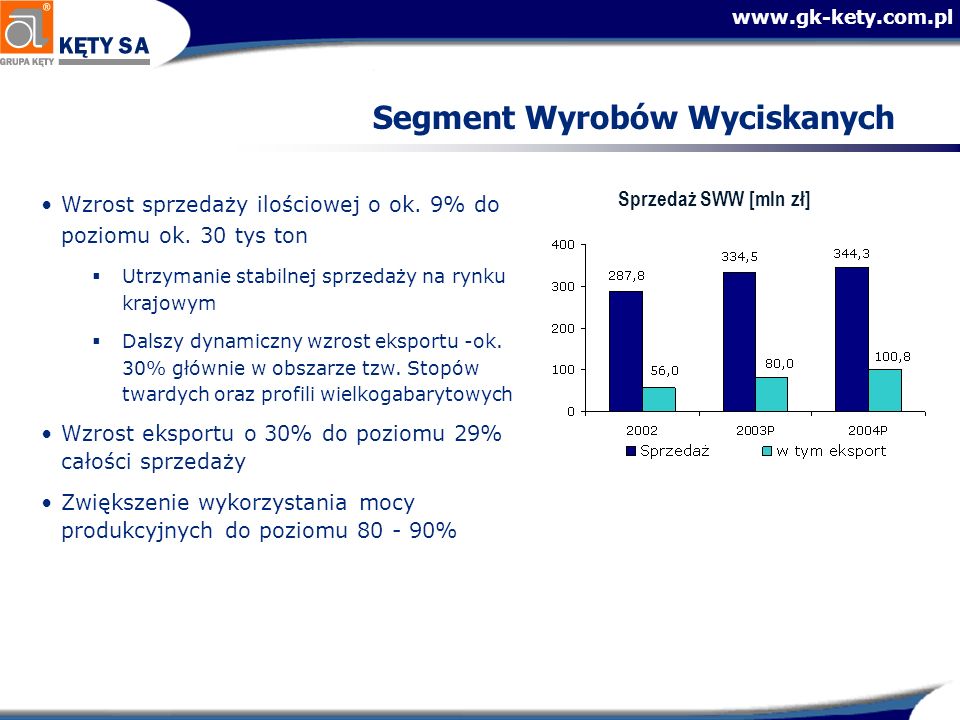 Segment Wyrobów Wyciskanych Sprzedaż SWW [mln zł] Wzrost sprzedaży ilościowej o ok.