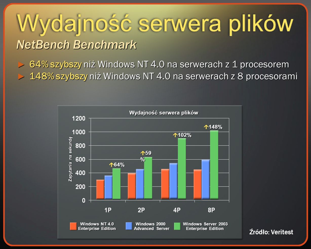 NetBench Benchmark 64% szybszy niż Windows NT 4.0 na serwerach z 1 procesorem 64% szybszy niż Windows NT 4.0 na serwerach z 1 procesorem 148% szybszy niż Windows NT 4.0 na serwerach z 8 procesorami 148% szybszy niż Windows NT 4.0 na serwerach z 8 procesorami Zapytania na sekundę 59 % 59 % 102% 102% 148% 148% 64% 64% Windows NT 4.0 Enterprise Edition Windows 2000 Advanced Server Windows Server 2003 Enterprise Edition Wydajność serwera plików Źródło: Veritest