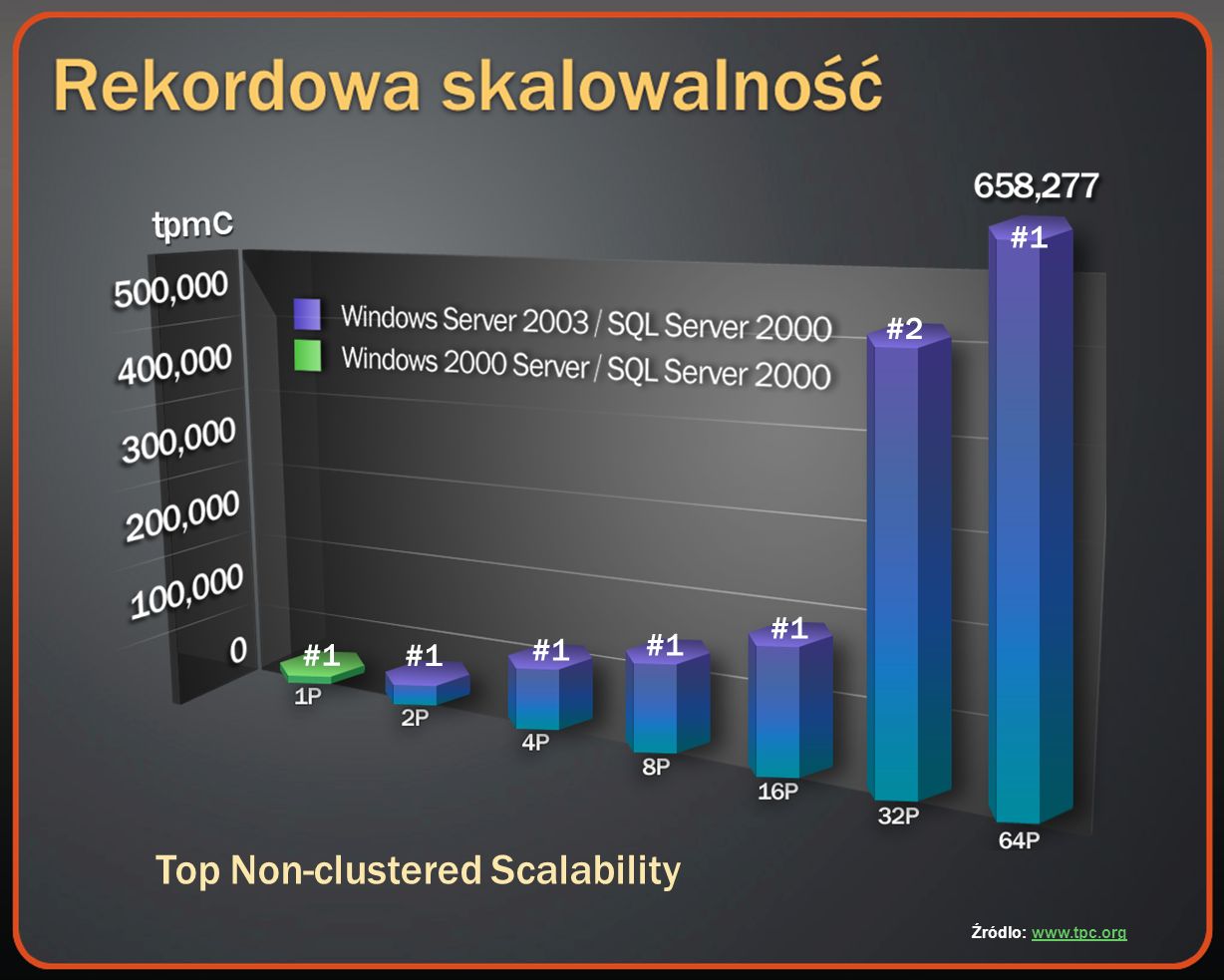 #1 #2 Top Non-clustered Scalability Źródlo: