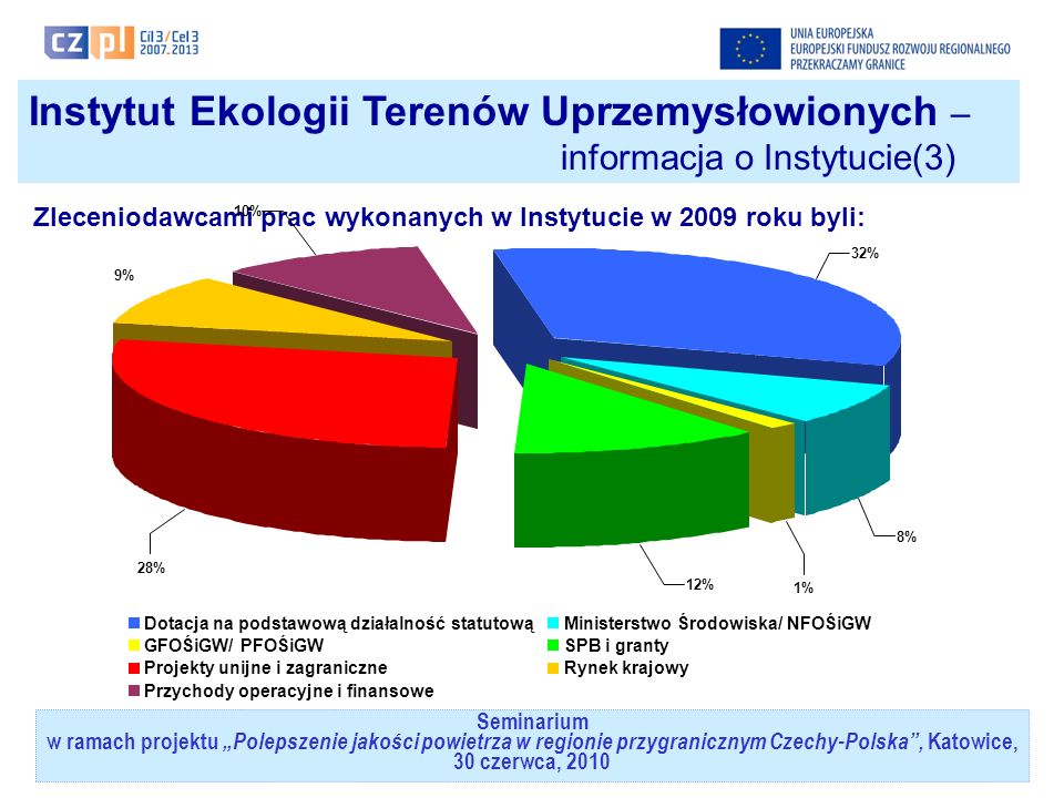 Seminarium w ramach projektuPolepszenie jakości powietrza w regionie przygranicznym Czechy-Polska, Katowice, 30 czerwca, 2010 Instytut Ekologii Terenów Uprzemysłowionych – informacja o Instytucie(3) Zleceniodawcami prac wykonanych w Instytucie w 2009 roku byli: 12% 10% 28% 1% 8% 9% 32% Dotacja na podstawową działalność statutowąMinisterstwo Środowiska/ NFOŚiGW GFOŚiGW/ PFOŚiGWSPB i granty Projekty unijne i zagraniczneRynek krajowy Przychody operacyjne i finansowe
