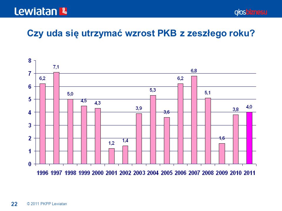 22 Czy uda się utrzymać wzrost PKB z zeszłego roku © 2011 PKPP Lewiatan