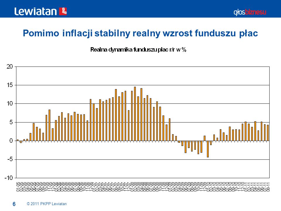 6 Pomimo inflacji stabilny realny wzrost funduszu płac © 2011 PKPP Lewiatan