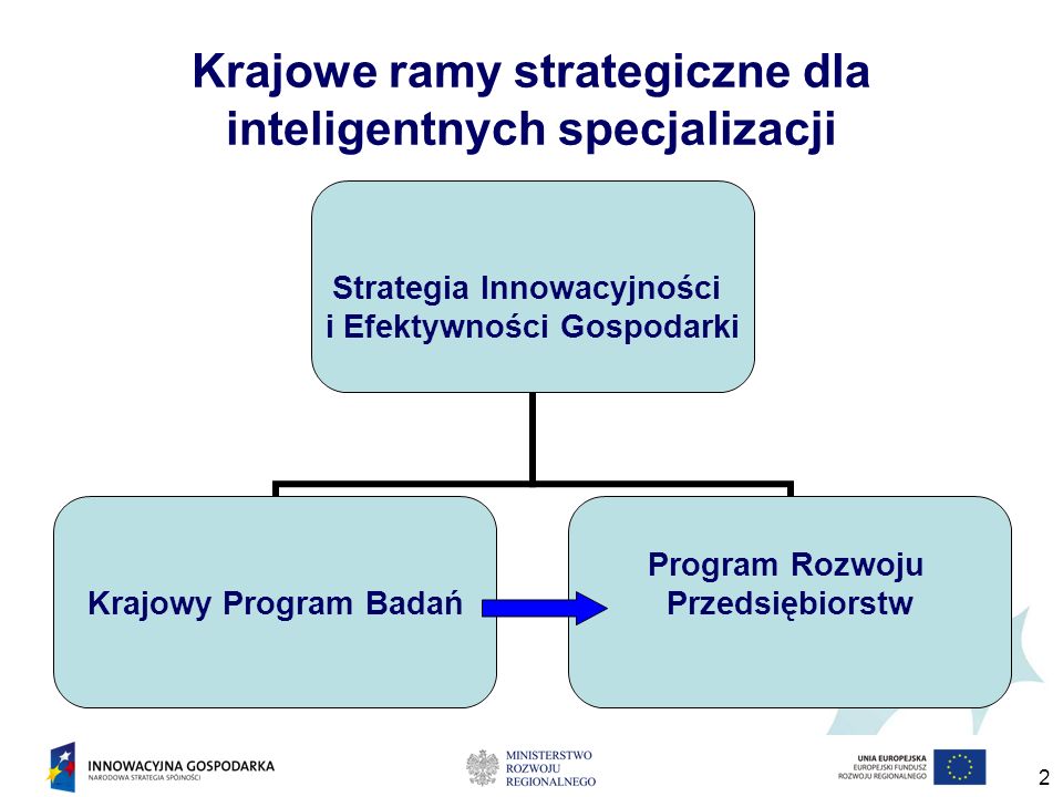 2 Krajowe ramy strategiczne dla inteligentnych specjalizacji Strategia Innowacyjności i Efektywności Gospodarki Krajowy Program Badań Program Rozwoju Przedsiębiorstw