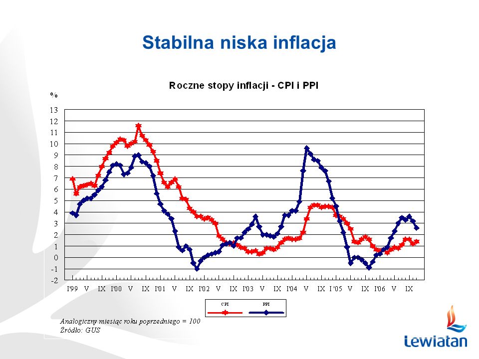 Stabilna niska inflacja