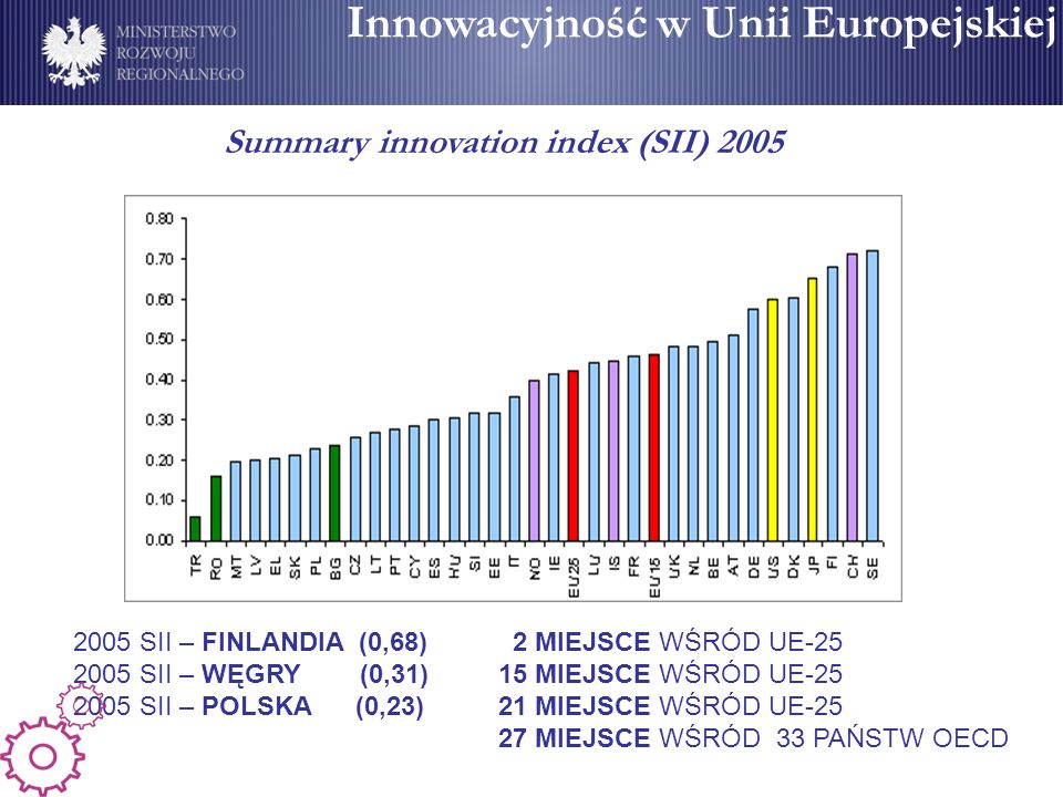 Innowacyjność w Unii Europejskiej 2005 SII – FINLANDIA (0,68) 2 MIEJSCE WŚRÓD UE SII – WĘGRY (0,31) 15 MIEJSCE WŚRÓD UE SII – POLSKA (0,23) 21 MIEJSCE WŚRÓD UE MIEJSCE WŚRÓD 33 PAŃSTW OECD Summary innovation index (SII) 2005