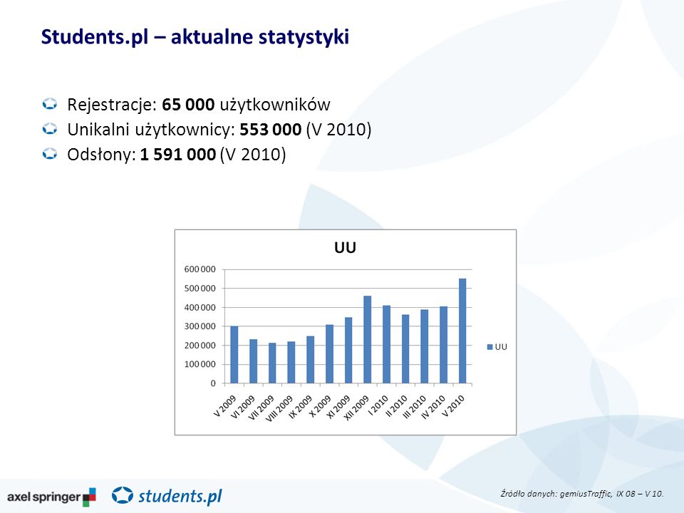 Students.pl – aktualne statystyki Rejestracje: użytkowników Unikalni użytkownicy: (V 2010) Odsłony: (V 2010) Źródło danych: gemiusTraffic, IX 08 – V 10.