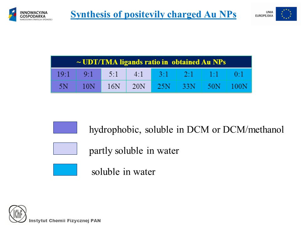 Instytut Chemii Fizycznej PAN hydrophobic, soluble in DCM or DCM/methanol partly soluble in water soluble in water Synthesis of positevily charged Au NPs