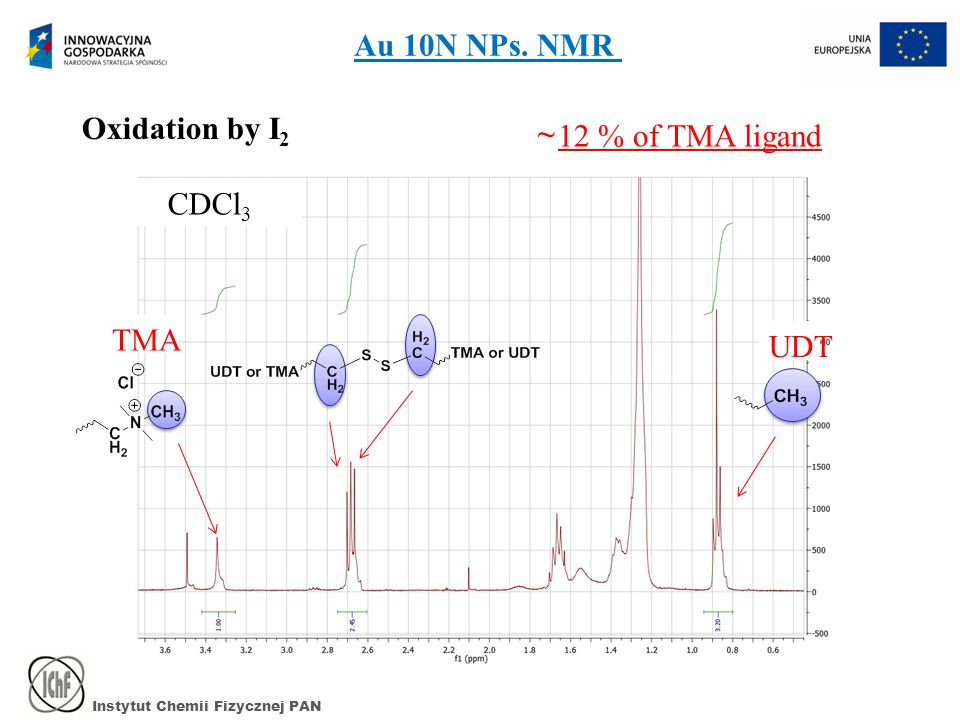 Instytut Chemii Fizycznej PAN Au 10N NPs. NMR UDT TMA 12 % of TMA ligand Oxidation by I 2 CDCl 3 ~