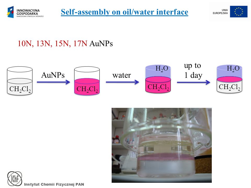 Instytut Chemii Fizycznej PAN Self-assembly on oil/water interface water CH 2 Cl 2 AuNPs 10N, 13N, 15N, 17N AuNPs up to 1 day CH 2 Cl 2 H2OH2OH2OH2O