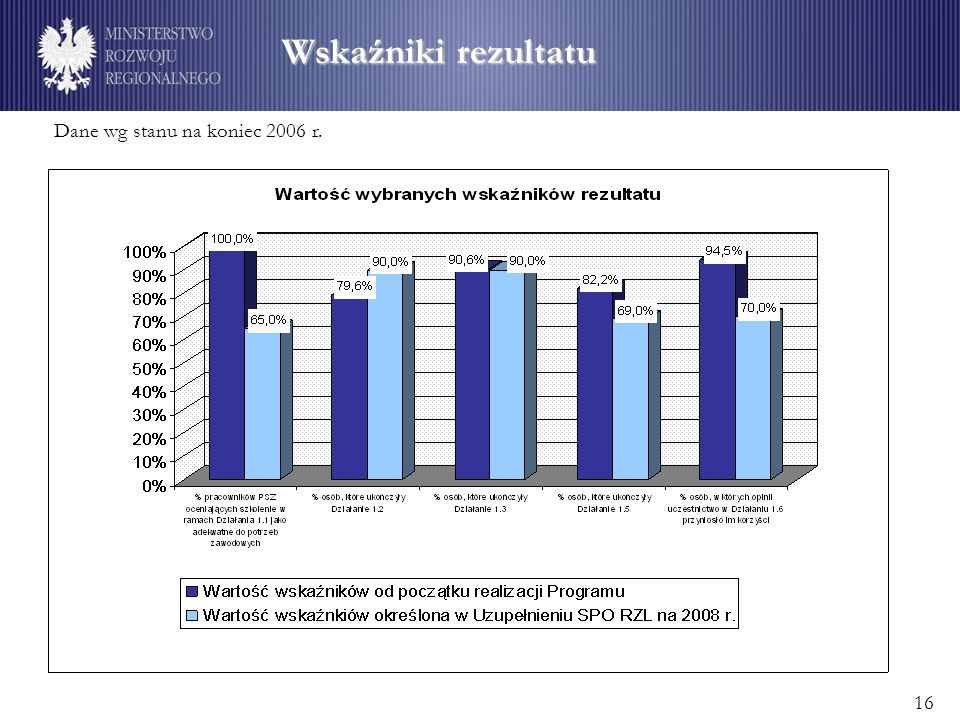 Wskaźniki rezultatu Dane wg stanu na koniec 2006 r. 16