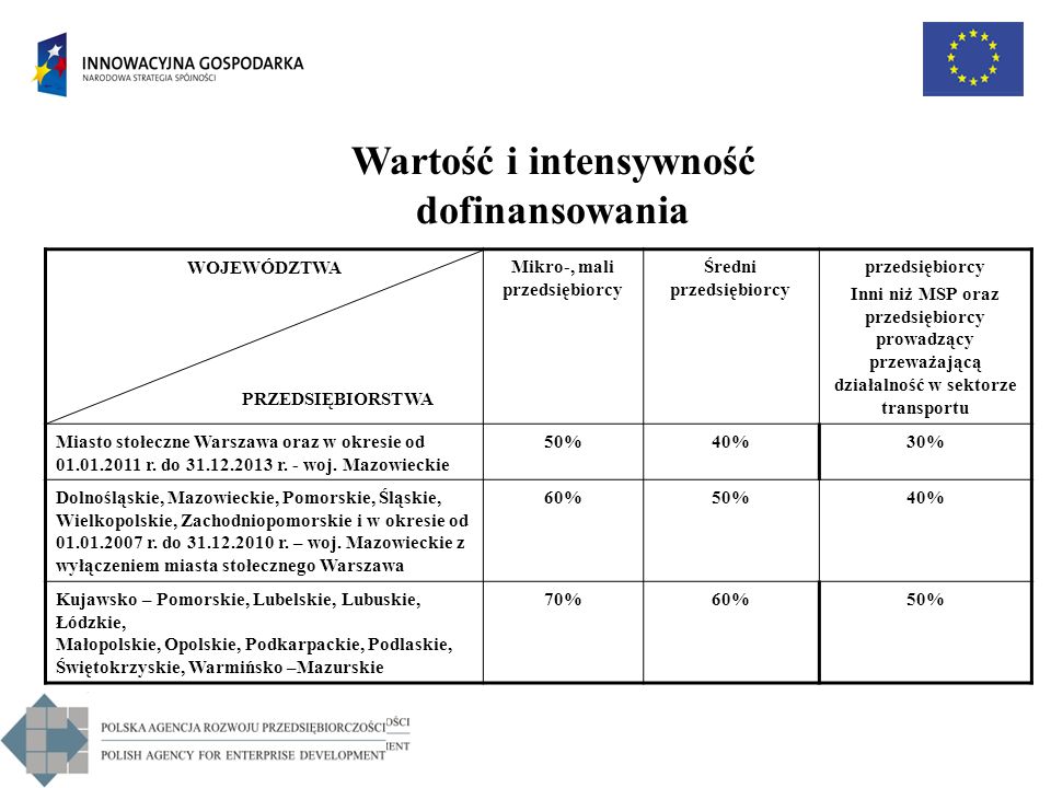 Wartość i intensywność dofinansowania WOJEWÓDZTWA PRZEDSIĘBIORSTWA Mikro-, mali przedsiębiorcy Średni przedsiębiorcy przedsiębiorcy Inni niż MSP oraz przedsiębiorcy prowadzący przeważającą działalność w sektorze transportu Miasto stołeczne Warszawa oraz w okresie od r.