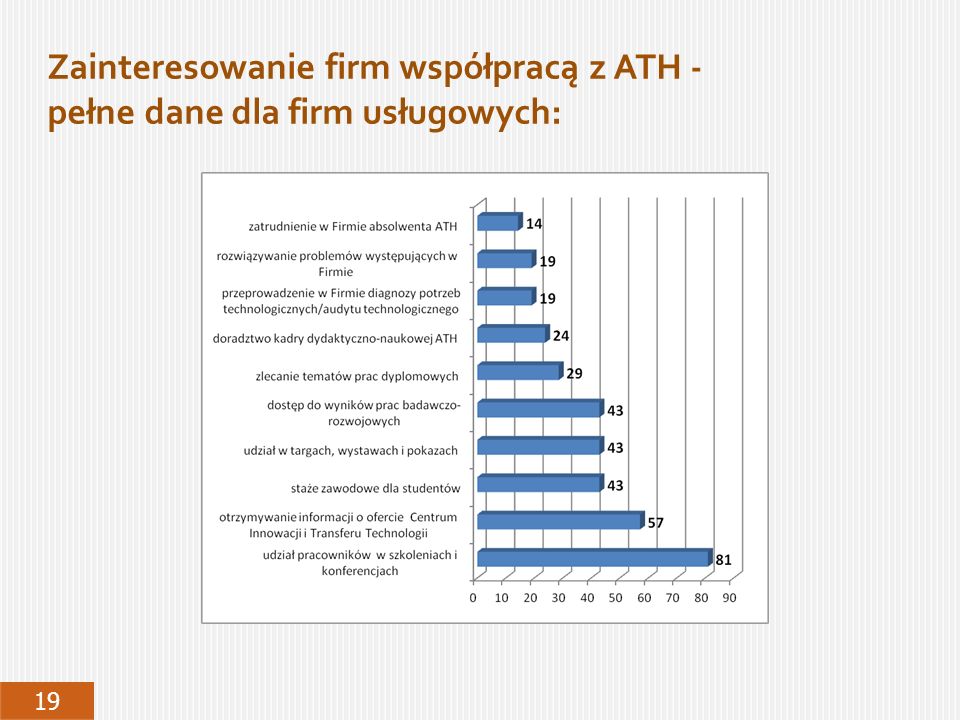 Zainteresowanie firm współpracą z ATH - pełne dane dla firm usługowych: 19