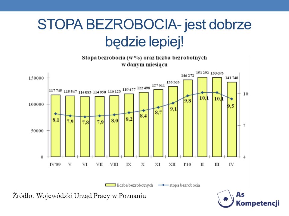 STOPA BEZROBOCIA- jest dobrze będzie lepiej! Źródło: Wojewódzki Urząd Pracy w Poznaniu