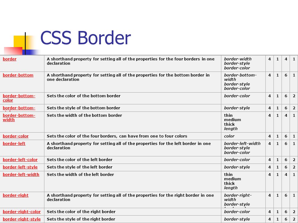 CSS Border borderA shorthand property for setting all of the properties for the four borders in one declaration border-width border-style border-color 4141 border-bottomA shorthand property for setting all of the properties for the bottom border in one declaration border-bottom- width border-style border-color 4161 border-bottom- color Sets the color of the bottom borderborder-color4162 border-bottom- style Sets the style of the bottom borderborder-style4162 border-bottom- width Sets the width of the bottom borderthin medium thick length 4141 border-colorSets the color of the four borders, can have from one to four colorscolor4161 border-leftA shorthand property for setting all of the properties for the left border in one declaration border-left-width border-style border-color 4161 border-left-colorSets the color of the left borderborder-color4162 border-left-styleSets the style of the left borderborder-style4162 border-left-widthSets the width of the left borderthin medium thick length 4141 border-rightA shorthand property for setting all of the properties for the right border in one declaration border-right- width border-style border-color 4161 border-right-colorSets the color of the right borderborder-color4162 border-right-styleSets the style of the right borderborder-style4162