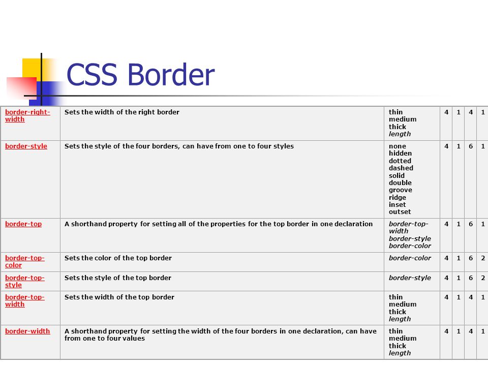 CSS Border border-right- width Sets the width of the right borderthin medium thick length 4141 border-styleSets the style of the four borders, can have from one to four stylesnone hidden dotted dashed solid double groove ridge inset outset 4161 border-topA shorthand property for setting all of the properties for the top border in one declarationborder-top- width border-style border-color 4161 border-top- color Sets the color of the top borderborder-color4162 border-top- style Sets the style of the top borderborder-style4162 border-top- width Sets the width of the top borderthin medium thick length 4141 border-widthA shorthand property for setting the width of the four borders in one declaration, can have from one to four values thin medium thick length 4141