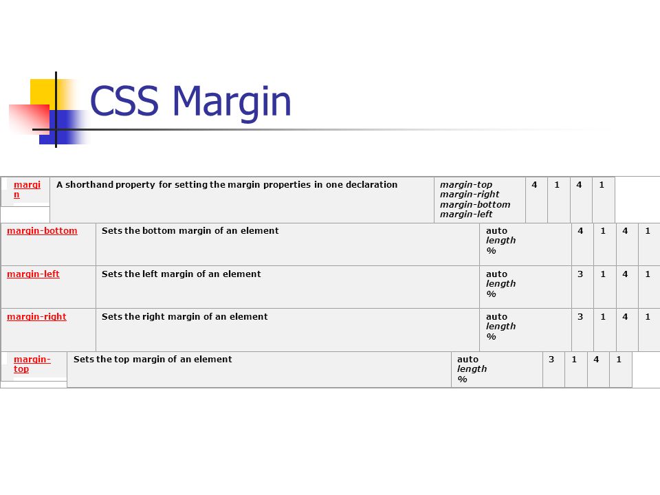 CSS Margin margi n A shorthand property for setting the margin properties in one declarationmargin-top margin-right margin-bottom margin-left 4141 margin-bottomSets the bottom margin of an elementauto length % 4141 margin-leftSets the left margin of an elementauto length % 3141 margin-rightSets the right margin of an elementauto length % 3141 margin- top Sets the top margin of an elementauto length % 3141