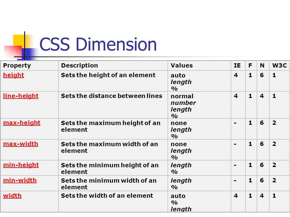 CSS Dimension PropertyDescriptionValuesIEFNW3C heightSets the height of an elementauto length % 4161 line-heightSets the distance between linesnormal number length % 4141 max-heightSets the maximum height of an element none length % -162 max-widthSets the maximum width of an element none length % -162 min-heightSets the minimum height of an element length % -162 min-widthSets the minimum width of an element length % -162 widthSets the width of an elementauto % length 4141