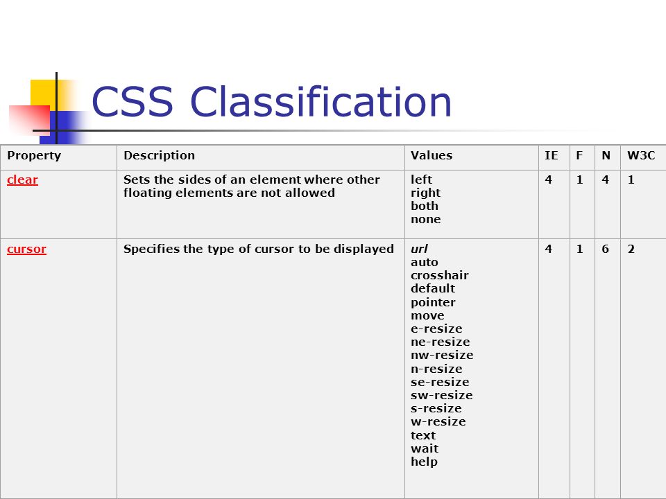 CSS Classification PropertyDescriptionValuesIEFNW3C clearSets the sides of an element where other floating elements are not allowed left right both none 4141 cursorSpecifies the type of cursor to be displayedurl auto crosshair default pointer move e-resize ne-resize nw-resize n-resize se-resize sw-resize s-resize w-resize text wait help 4162