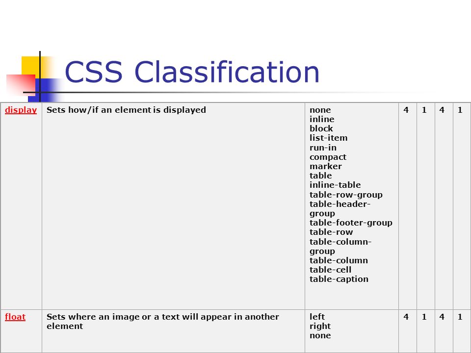 CSS Classification displaySets how/if an element is displayednone inline block list-item run-in compact marker table inline-table table-row-group table-header- group table-footer-group table-row table-column- group table-column table-cell table-caption 4141 floatSets where an image or a text will appear in another element left right none 4141