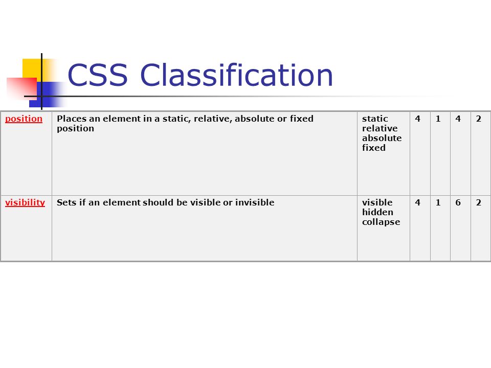 CSS Classification positionPlaces an element in a static, relative, absolute or fixed position static relative absolute fixed 4142 visibilitySets if an element should be visible or invisiblevisible hidden collapse 4162