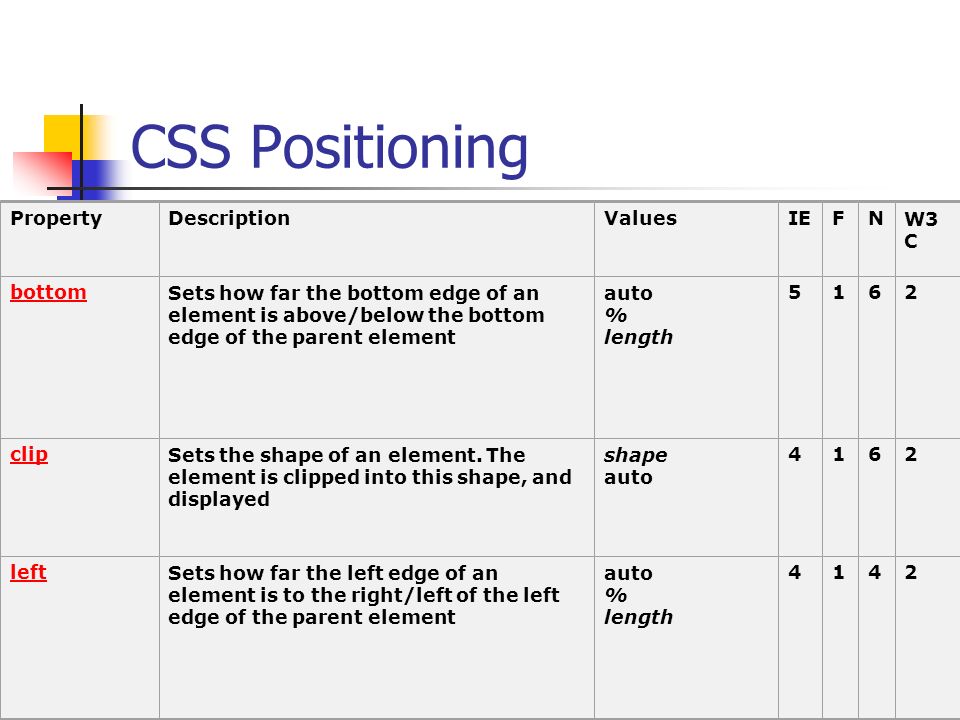 CSS Positioning PropertyDescriptionValuesIEFNW3 C bottomSets how far the bottom edge of an element is above/below the bottom edge of the parent element auto % length 5162 clipSets the shape of an element.