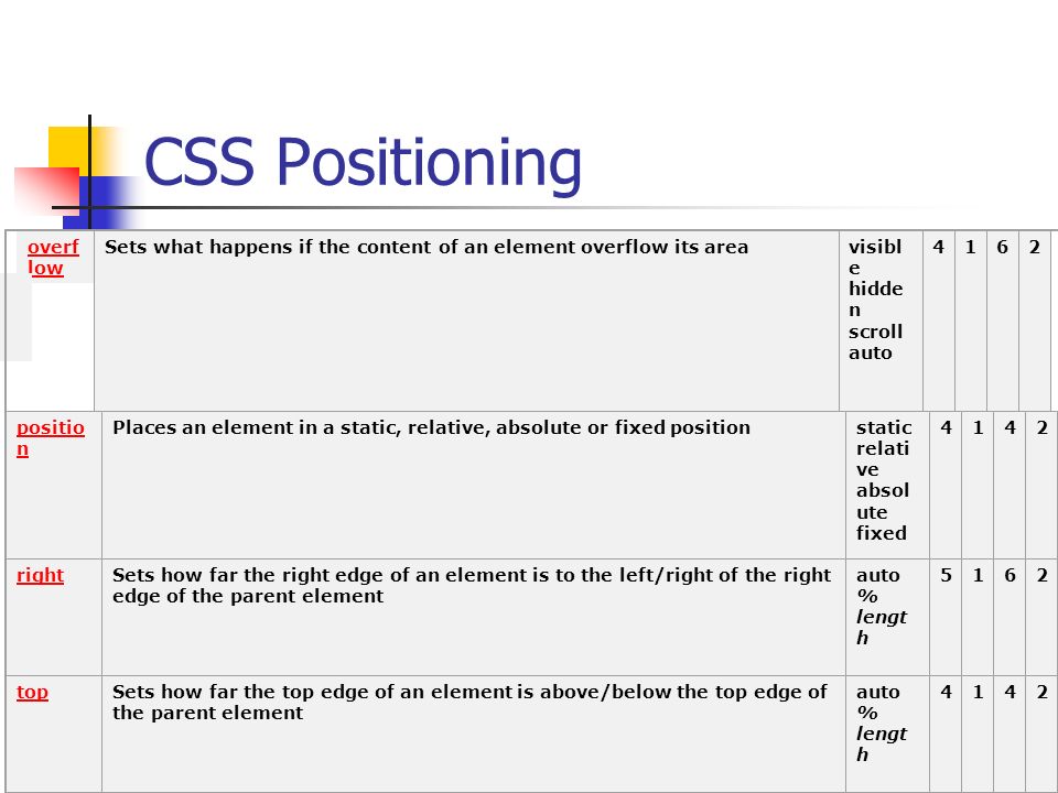 CSS Positioning overf low Sets what happens if the content of an element overflow its areavisibl e hidde n scroll auto 4162 positio n Places an element in a static, relative, absolute or fixed positionstatic relati ve absol ute fixed 4142 rightSets how far the right edge of an element is to the left/right of the right edge of the parent element auto % lengt h 5162 topSets how far the top edge of an element is above/below the top edge of the parent element auto % lengt h 4142