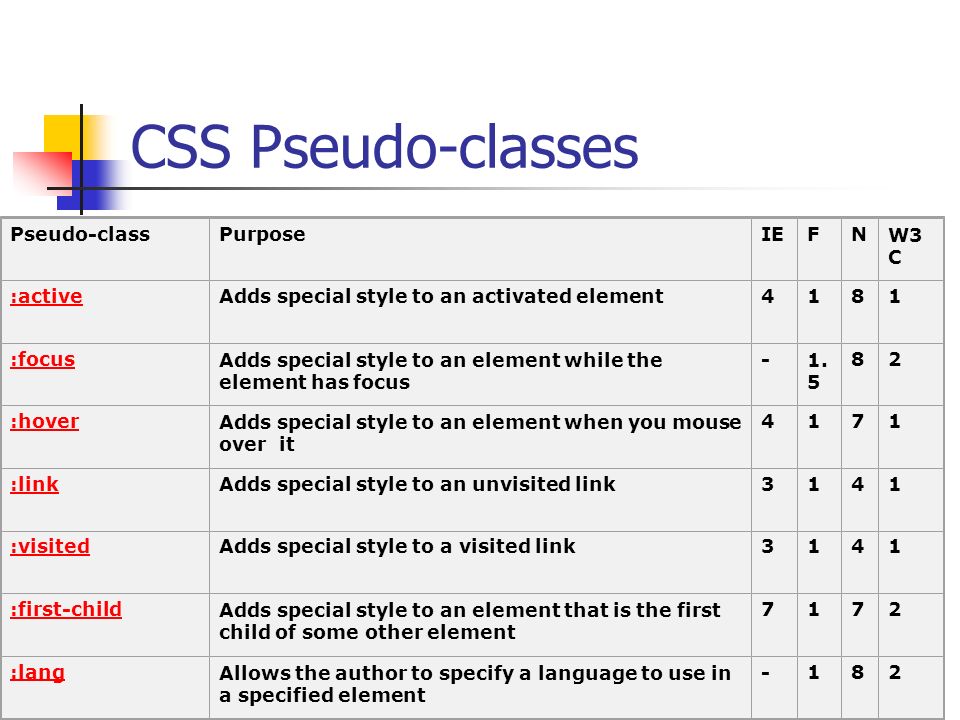CSS Pseudo-classes Pseudo-classPurposeIEFNW3 C :activeAdds special style to an activated element4181 :focusAdds special style to an element while the element has focus -1.