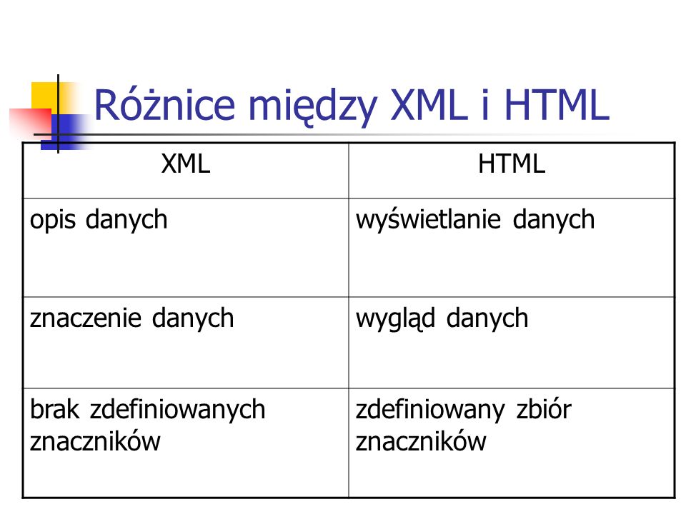 Różnice między XML i HTML XMLHTML opis danychwyświetlanie danych znaczenie danychwygląd danych brak zdefiniowanych znaczników zdefiniowany zbiór znaczników