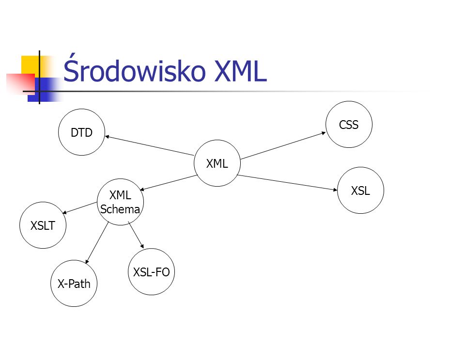 Środowisko XML XML XSL CSS DTD XML Schema XSLT XSL-FO X-Path