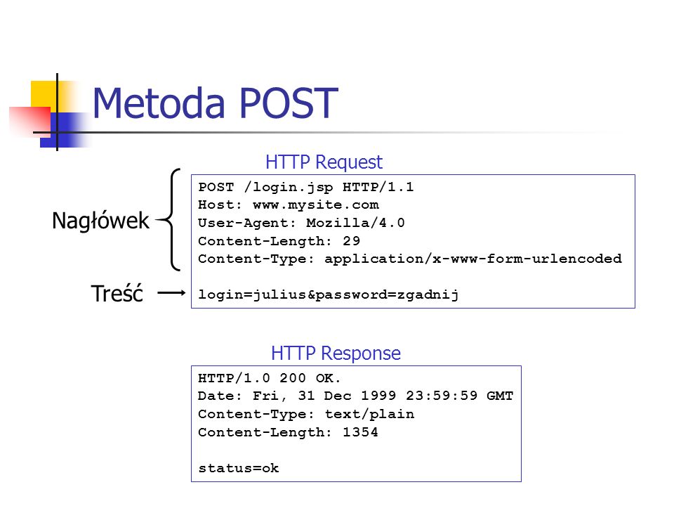 Metoda POST POST /login.jsp HTTP/1.1 Host:   User-Agent: Mozilla/4.0 Content-Length: 29 Content-Type: application/x-www-form-urlencoded login=julius&password=zgadnij Nagłówek Treść HTTP Request HTTP Response HTTP/ OK.