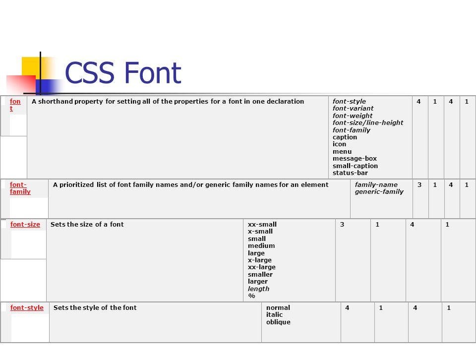 CSS Font fon t A shorthand property for setting all of the properties for a font in one declarationfont-style font-variant font-weight font-size/line-height font-family caption icon menu message-box small-caption status-bar 4141font- family A prioritized list of font family names and/or generic family names for an elementfamily-name generic-family 3141font-sizeSets the size of a fontxx-small x-small small medium large x-large xx-large smaller larger length % 3141font-styleSets the style of the fontnormal italic oblique 4141