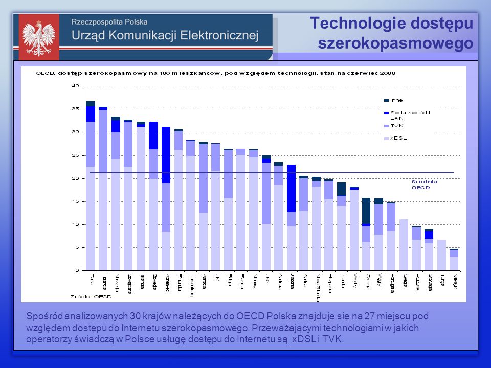 Technologie dostępu szerokopasmowego Spośród analizowanych 30 krajów należących do OECD Polska znajduje się na 27 miejscu pod względem dostępu do Internetu szerokopasmowego.