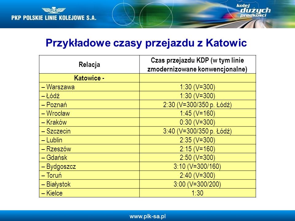 Relacja Czas przejazdu KDP (w tym linie zmodernizowane konwencjonalne) Katowice - – Warszawa1:30 (V=300) – Łódź1:30 (V=300) – Poznań2:30 (V=300/350 p.