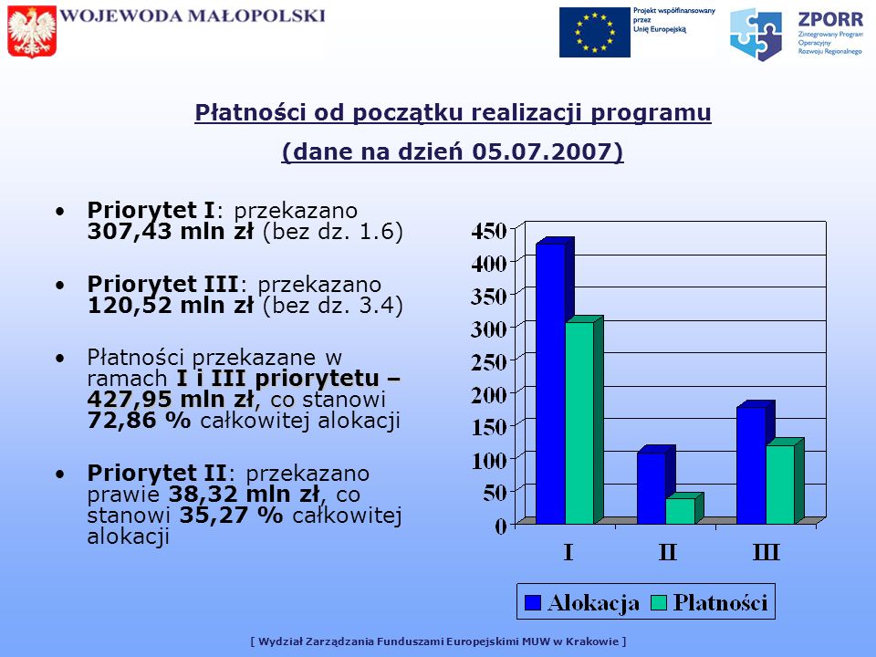 [ Wydział Zarządzania Funduszami Europejskimi MUW w Krakowie ] Płatności od początku realizacji programu (dane na dzień ) Priorytet I: przekazano 307,43 mln zł (bez dz.
