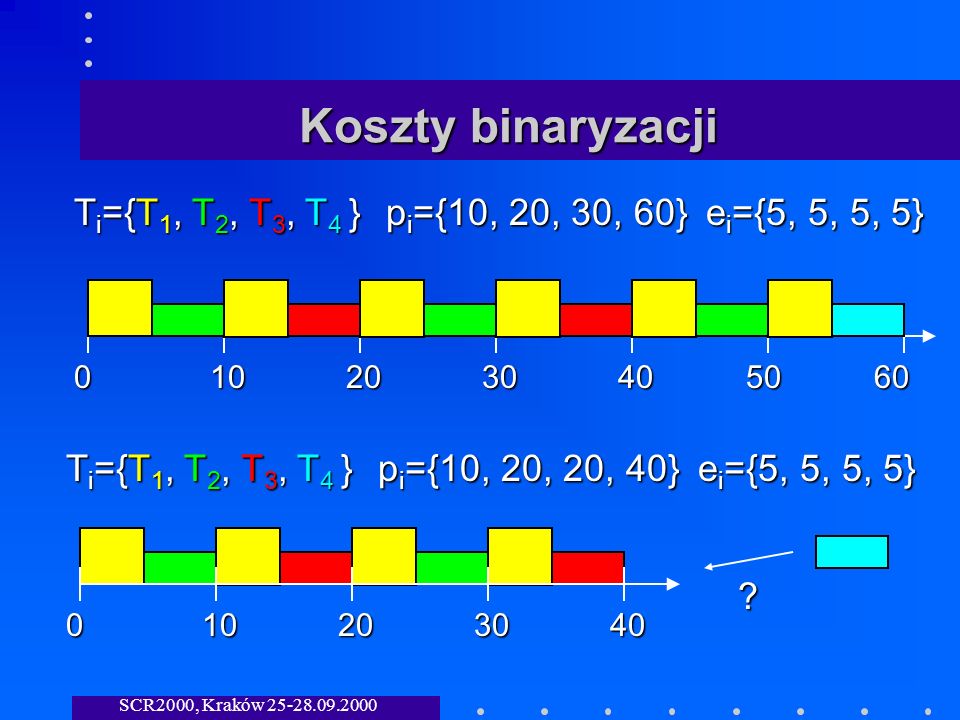 SCR2000, Kraków Koszty binaryzacji T i ={T 1, T 2, T 3, T 4 } p i ={10, 20, 30, 60} e i ={5, 5, 5, 5} T i ={T 1, T 2, T 3, T 4 } p i ={10, 20, 20, 40} e i ={5, 5, 5, 5}