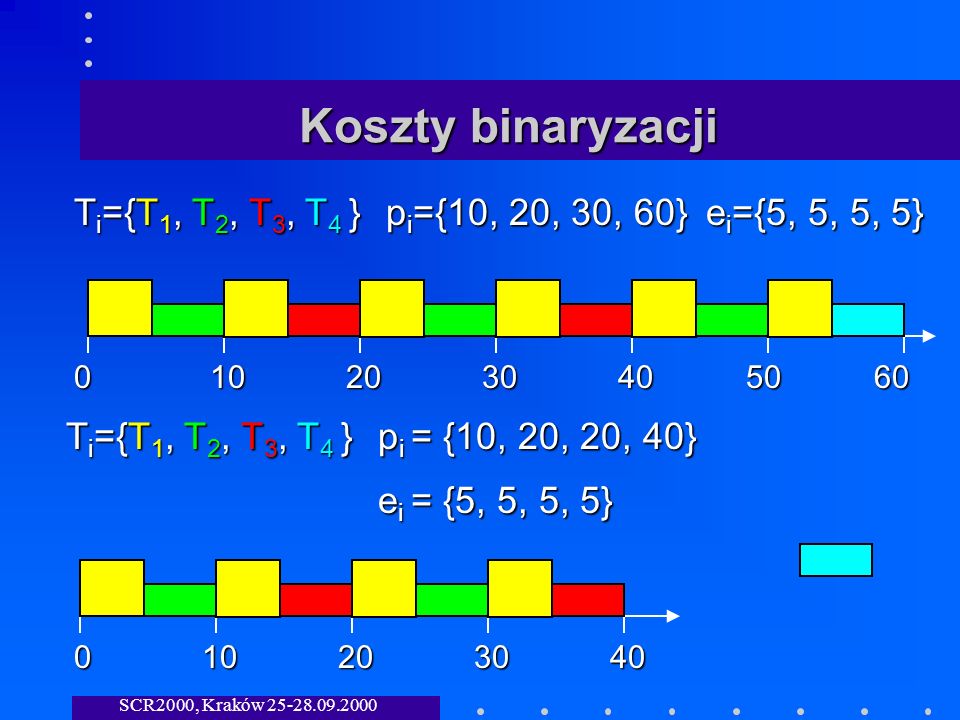 SCR2000, Kraków Koszty binaryzacji T i ={T 1, T 2, T 3, T 4 } p i ={10, 20, 30, 60} e i ={5, 5, 5, 5} T i ={T 1, T 2, T 3, T 4 } p i = {10, 20, 20, 40} e i = {5, 5, 5, 5}