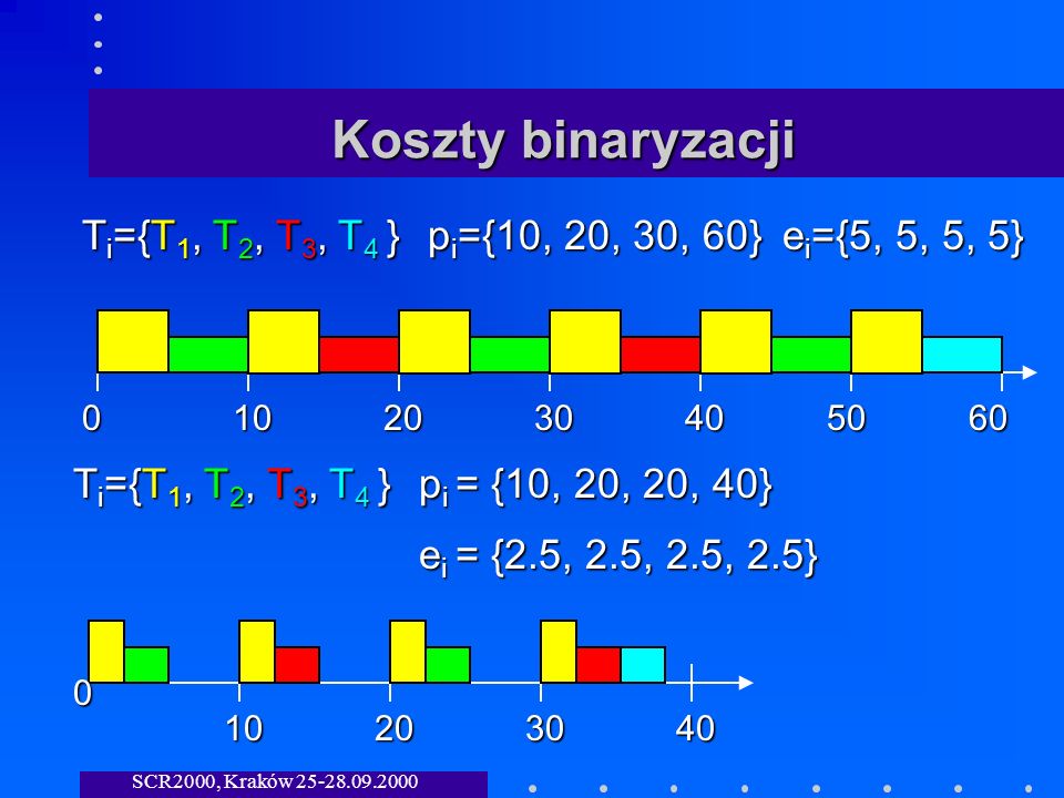 SCR2000, Kraków Koszty binaryzacji T i ={T 1, T 2, T 3, T 4 } p i ={10, 20, 30, 60} e i ={5, 5, 5, 5} T i ={T 1, T 2, T 3, T 4 } p i = {10, 20, 20, 40} e i = {2.5, 2.5, 2.5, 2.5}