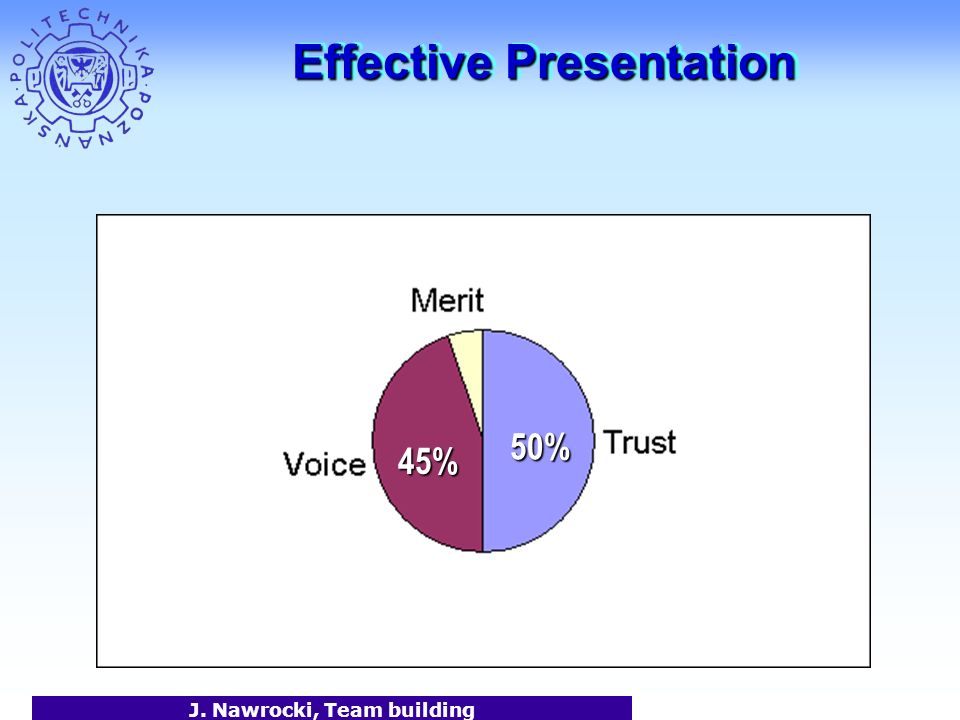 J. Nawrocki, Team building Effective Presentation 50% 45%
