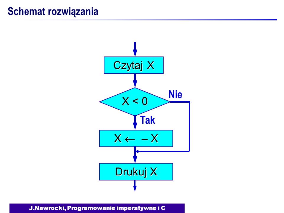 J.Nawrocki, Programowanie imperatywne i C Schemat rozwiązania Nie X < 0 Tak X – X Drukuj X Czytaj X