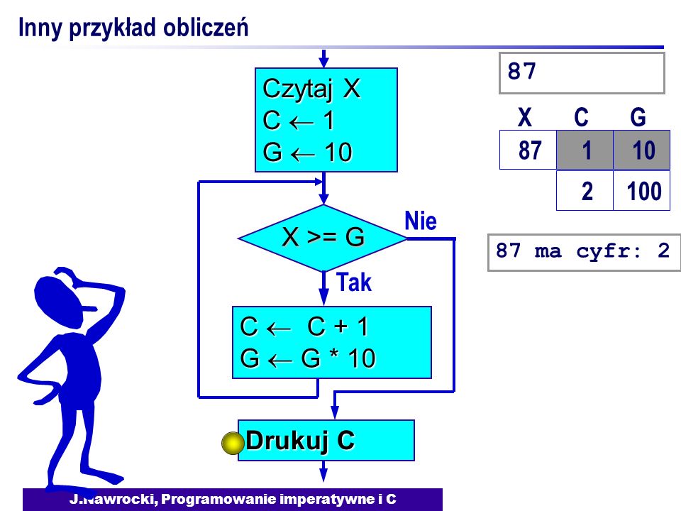 J.Nawrocki, Programowanie imperatywne i C Inny przykład obliczeń Nie X >= G Tak C C + 1 G G * 10 Drukuj C Czytaj X C 1 G X X C C G G ma cyfr: 2 87