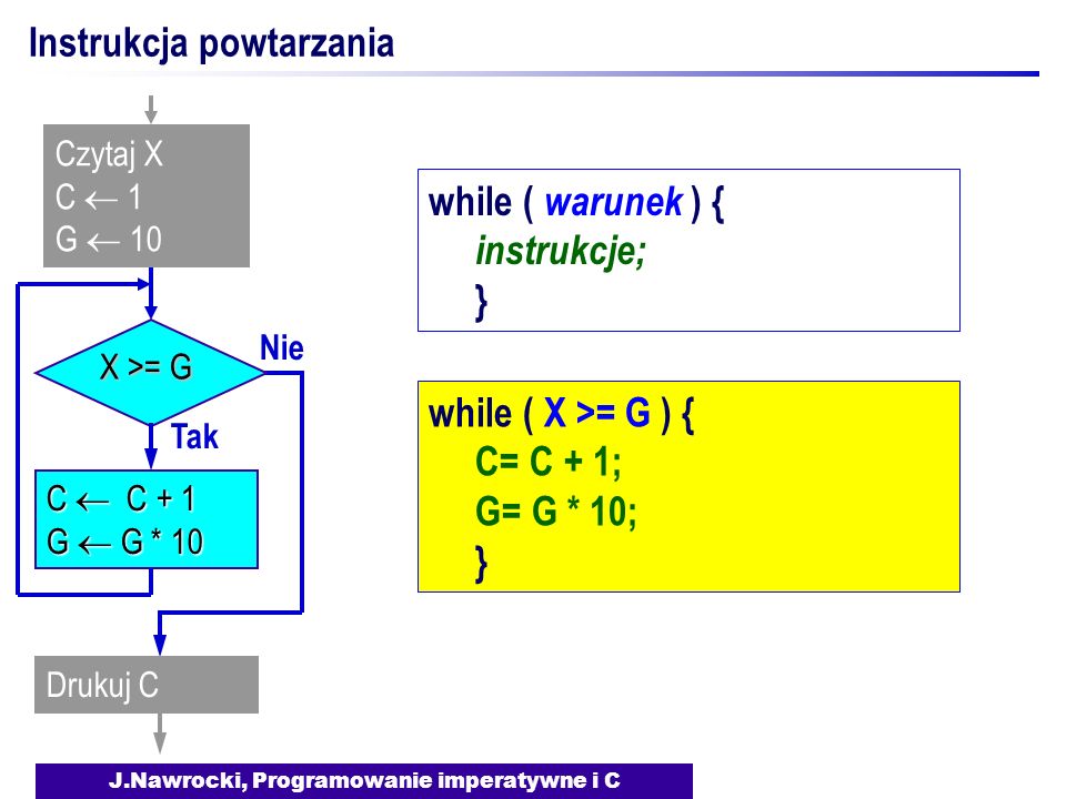 J.Nawrocki, Programowanie imperatywne i C Instrukcja powtarzania Nie X >= G Tak C C + 1 G G * 10 Drukuj C Czytaj X C 1 G 10 while ( warunek ) { instrukcje; } while ( X >= G ) { C= C + 1; G= G * 10; }