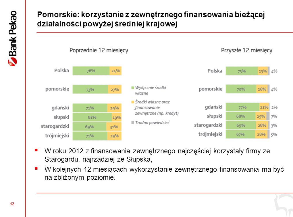11 Polska: przyczyny niekorzystania z finansowania zewnętrznego wynikają przede wszystkim z polityki firm Dostępność do finansowania zewnętrznego nie jest problemem – poziom korzystania z kredytu wynika z polityki samych firm, Potencjał do dalszego wzmocnienia rozwoju polskich przedsiębiorstw poprzez większe wykorzystanie finansowania zewnętrznego, Planowane zmiany w sposobie dystrybucji środków unijnych dla firm (zwrotne instrumenty finansowe), powinny zwiększyć zainteresowanie finansowaniem zewnętrznym.