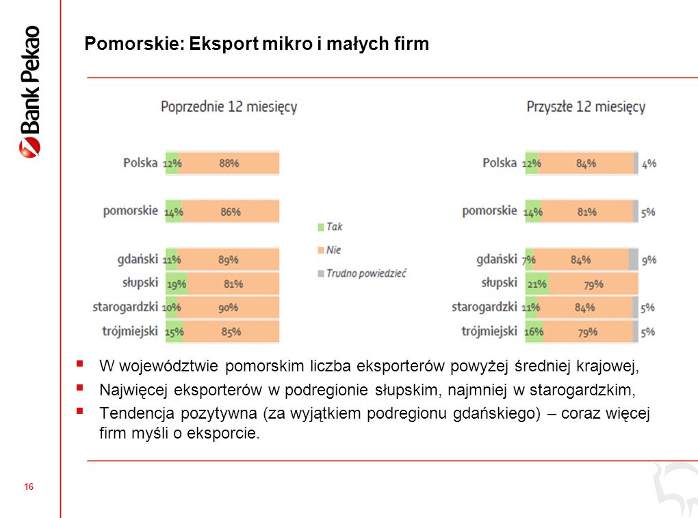 15 Polska: Rosnące znaczenie eksportu mikro i małych firm Odsetek mikro i małych eksporterów Wyniki badania dla firm eksportujących +3 p.p.