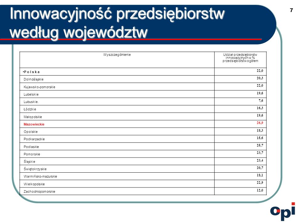 7 Innowacyjność przedsiębiorstw według województw WyszczególnienieUdział przedsiębiorstw innowacyjnych w % przedsiębiorstw ogółem P o l s k a 22,0 Dolnośląskie 20,3 Kujawsko-pomorskie 22,0 Lubelskie 19,6 Lubuskie.