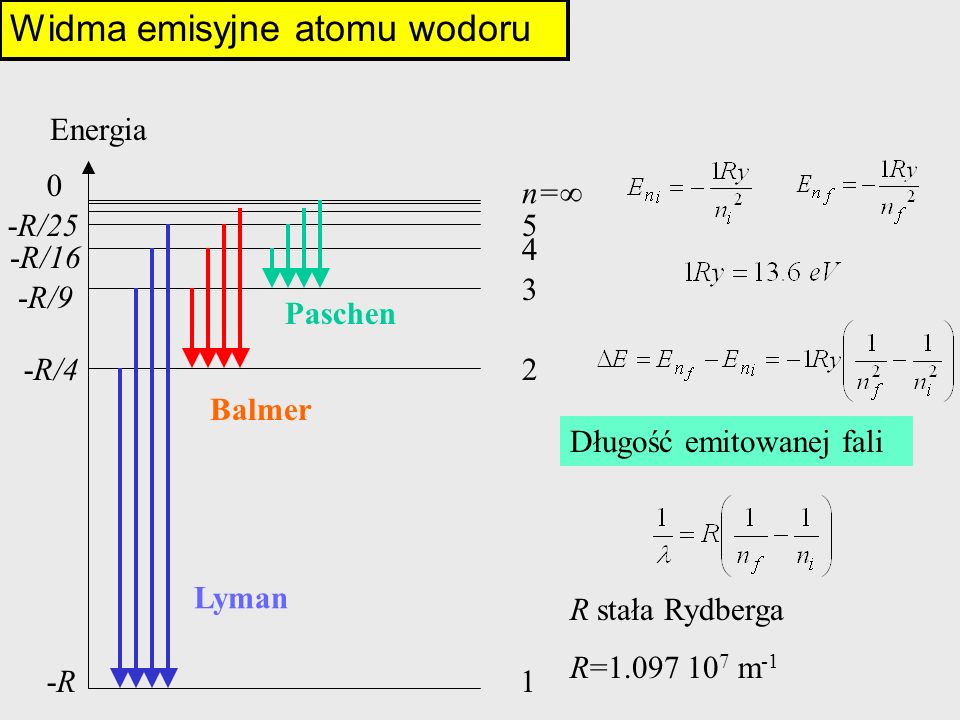 0 -R-R1 -R/4 -R/9 -R/16 -R/ n= Lyman Balmer Paschen Widma emisyjne atomu wodoru Energia Długość emitowanej fali R stała Rydberga R= m -1