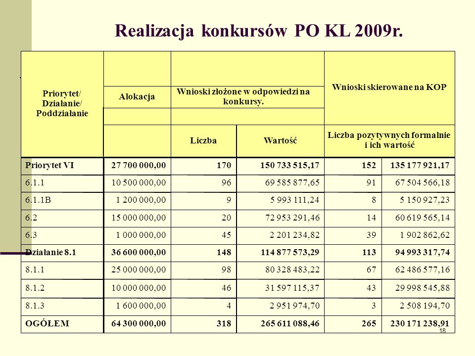 18 Realizacja konkursów PO KL 2009r.