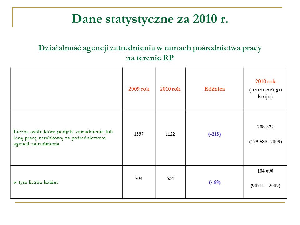 Dane statystyczne za 2010 r.