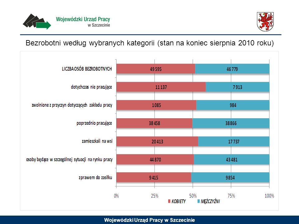 Wojewódzki Urząd Pracy w Szczecinie Bezrobotni według wybranych kategorii (stan na koniec sierpnia 2010 roku)