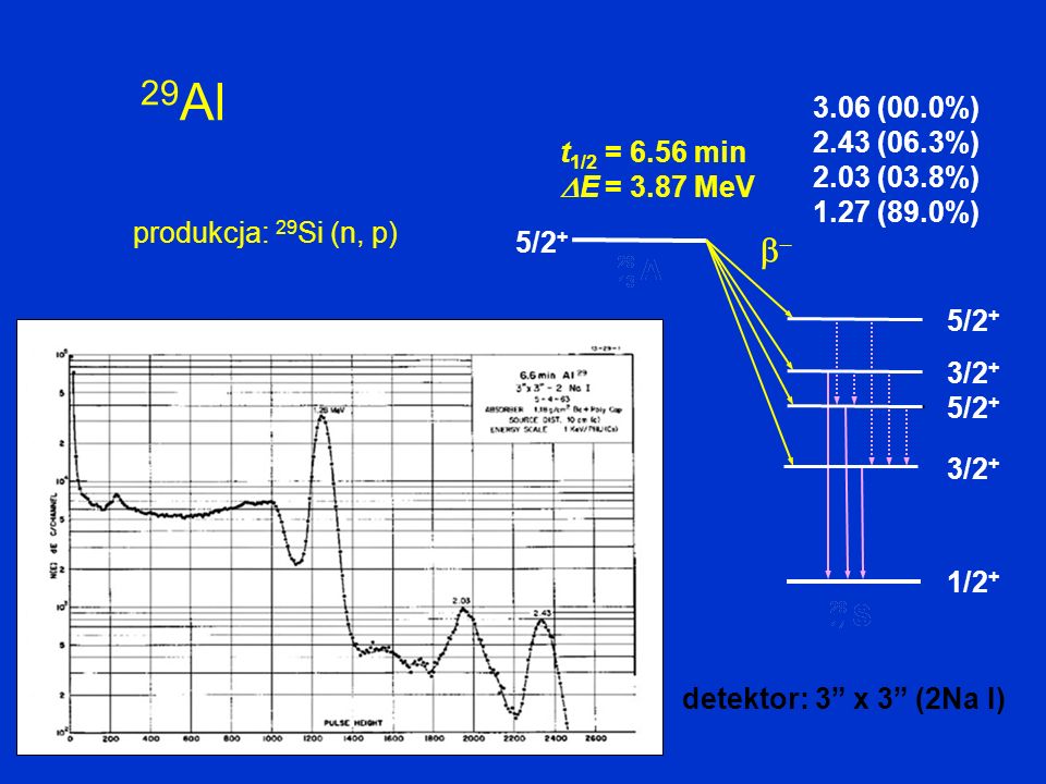 29 Al – produkcja: 29 Si (n, p) t 1/2 = 6.56 min E = 3.87 MeV 3.06 (00.0%) 2.43 (06.3%) 2.03 (03.8%) 1.27 (89.0%) 5/2 + 3/2 + 1/2 + 5/2 + 3/2 + 5/2 + detektor: 3 x 3 (2Na I)